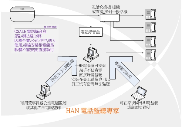 電話錄音系統 接線圖